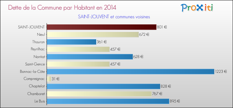 Dette par habitant de la commune en 2014 pour SAINT-JOUVENT et les communes proches Comparaison de la dette par habitant de la commune en 2014 pour SAINT-JOUVENT et les communes voisines
