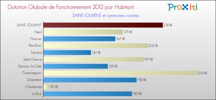 Montant des dotations globales de fonctionnement DGF par Habitant pour SAINT-JOUVENT et les communes proches Comparaison des des dotations globales de fonctionnement DGF par habitant pour SAINT-JOUVENT et les communes voisines