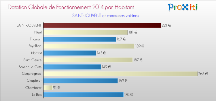 Montant des dotations globales de fonctionnement DGF par Habitant pour SAINT-JOUVENT et les communes proches en 2014. Comparaison des des dotations globales de fonctionnement DGF par habitant pour SAINT-JOUVENT et les communes voisines en 2014.