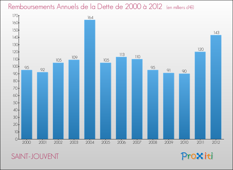 Evolution de l'annuité de la dette pour la commune de SAINT-JOUVENT de 2000 à 2012 Annuités de la dette pour SAINT-JOUVENT de 2000 à 2012
