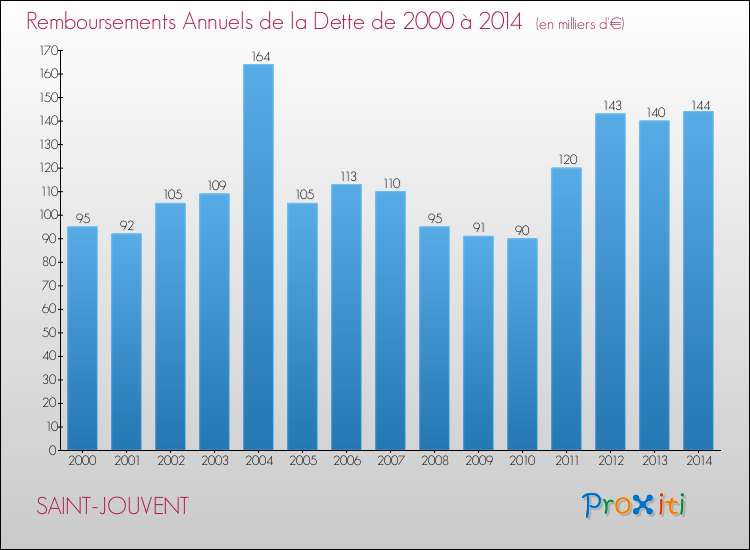 Evolution de l'annuité de la dette pour la commune de SAINT-JOUVENT de 2000 à 2014 Annuités de la dette pour SAINT-JOUVENT de 2000 à 2014