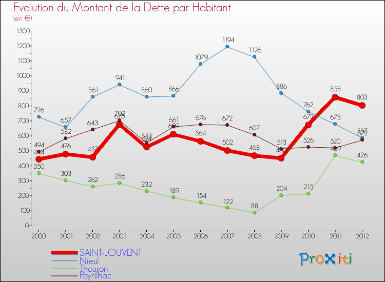 Evolution de la dette par habitant pour la commune de SAINT-JOUVENT et les communes proches de 2000 à 2012 Comparaison de la dette par habitant pour SAINT-JOUVENT et les communes voisines de 2000 à 2012