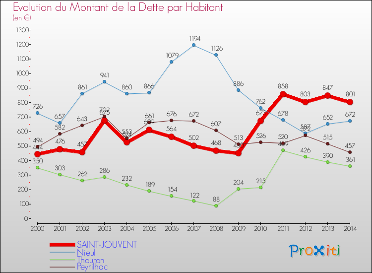 Evolution de la dette par habitant pour la commune de SAINT-JOUVENT et les communes proches de 2000 à 2014 Comparaison de la dette par habitant pour SAINT-JOUVENT et les communes voisines de 2000 à 2014