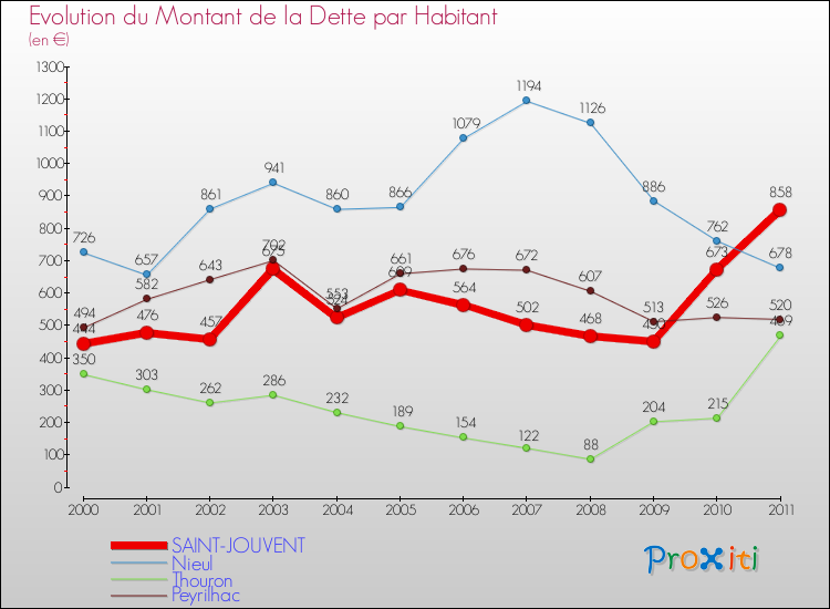 Evolution de la dette par habitant pour la commune de SAINT-JOUVENT et les communes proches Comparaison de la dette par habitant pour SAINT-JOUVENT et les communes voisines