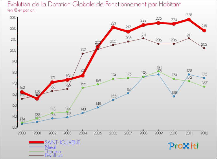 Evolution et montant de la dotation globale de fonctionnement par Habitant pour SAINT-JOUVENT et les communes proches Comparaison des dotations globales de fonctionnement par habitant pour SAINT-JOUVENT et les communes voisines