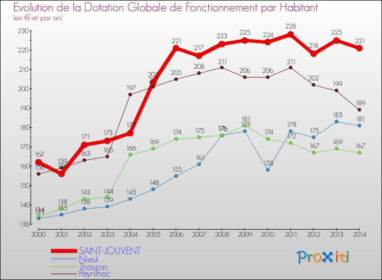 Evolution et montant de la dotation globale de fonctionnement par Habitant pour SAINT-JOUVENT et les communes proches de 2000 à 2014. Comparaison des dotations globales de fonctionnement par habitant pour SAINT-JOUVENT et les communes voisines de 2000 à 2014.