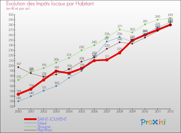 Evolution et montant des impôts locaux par Habitant pour SAINT-JOUVENT et les communes proches Comparaison des impôts locaux par habitant pour SAINT-JOUVENT et les communes voisines