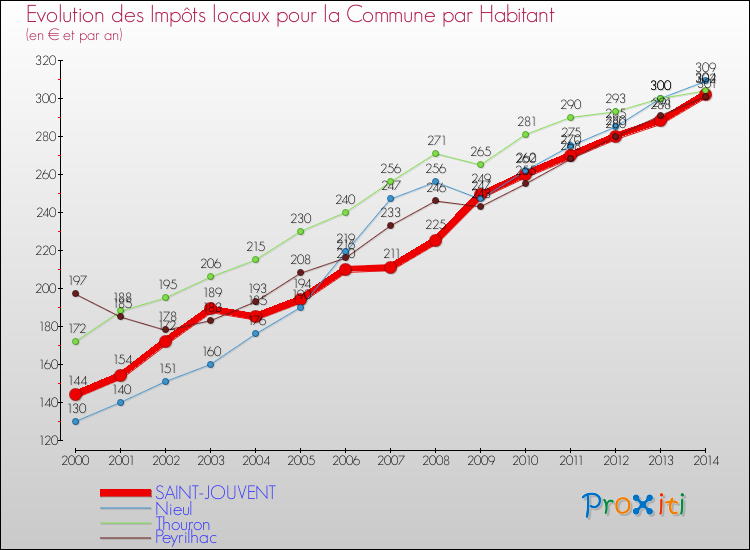 Evolution et montant des impôts locaux par Habitant pour SAINT-JOUVENT et les communes proches de 2000 à 2014 Comparaison des impôts locaux par habitant pour SAINT-JOUVENT et les communes voisines de 2000 à 2014