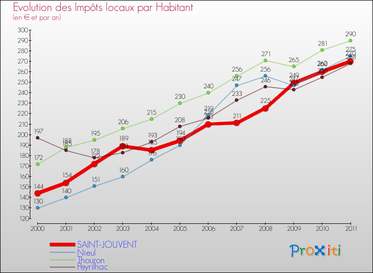 Evolution et montant des impôts locaux par Habitant pour SAINT-JOUVENT et les communes proches Comparaison des impôts locaux par habitant pour SAINT-JOUVENT et les communes voisines