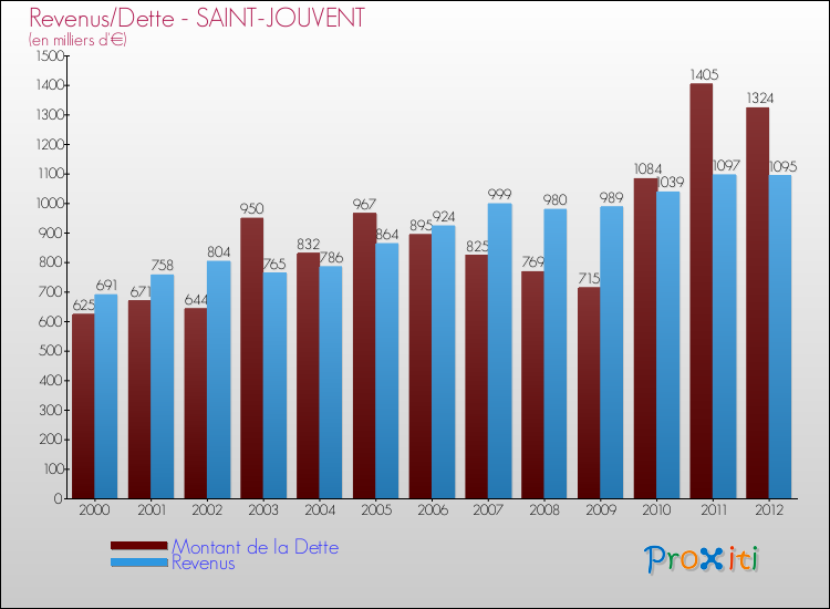 Evolution comparée de la dette et des revenus pour la commune de SAINT-JOUVENT de 2000 à 2012 Comparaison de la dette et des revenus pour SAINT-JOUVENT de 2000 à 2012