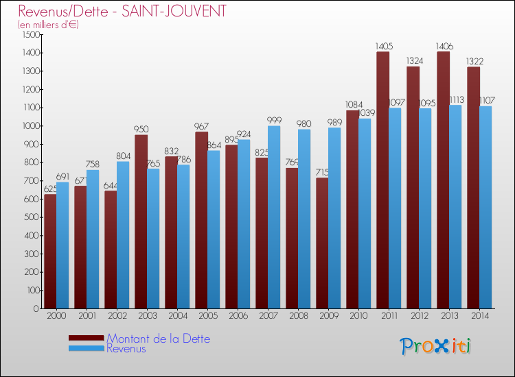 Evolution comparée de la dette et des revenus pour la commune de SAINT-JOUVENT de 2000 à 2014 Comparaison de la dette et des revenus pour SAINT-JOUVENT de 2000 à 2014