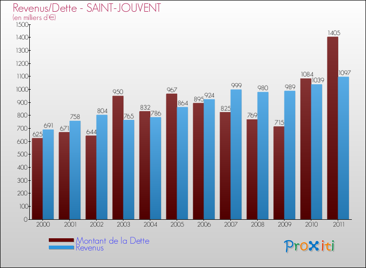 Evolution comparée de la dette et des revenus pour la commune de SAINT-JOUVENT de 2000 à 2011 Comparaison de la dette et des revenus pour SAINT-JOUVENT de 2000 à 2011