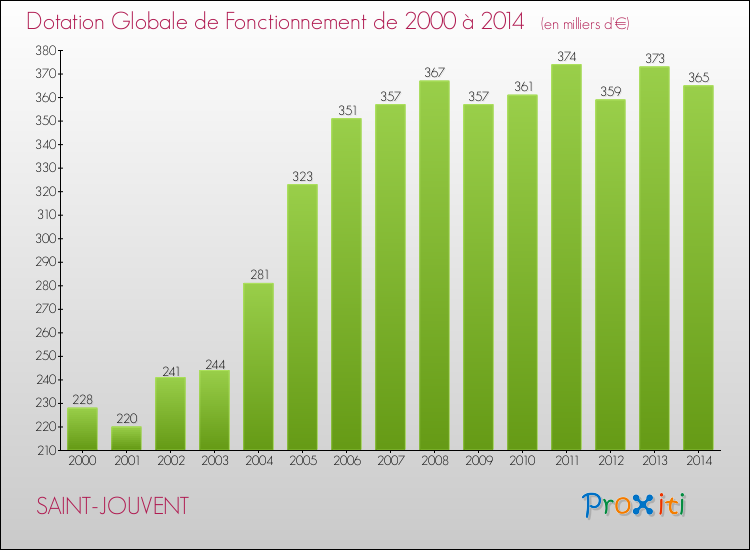 Evolution du montant de la Dotation Globale de Fonctionnement pour la commune de SAINT-JOUVENT de 2000 à 2014 Evolution du montant de la Dotation Globale de Fonctionnement pour SAINT-JOUVENT de 2000 à 2014