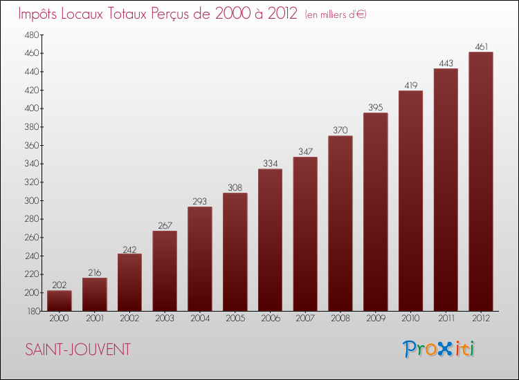 Evolution des Impôts Locaux pour la commune de SAINT-JOUVENT de 2000 à 2012 Evolution des Impôts Locaux pour SAINT-JOUVENT de 2000 à 2012