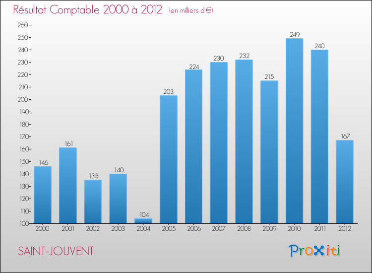 Evolution du résultat comptable pour la commune de SAINT-JOUVENT de 2000 à 2012 Evolution du résultat comptable pour SAINT-JOUVENT de 2000 à 2012