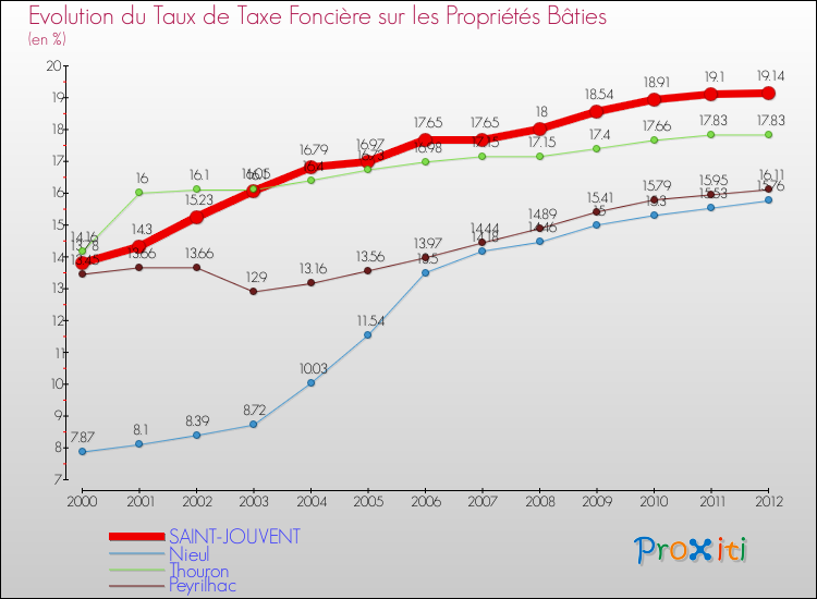 Evolution du taux de la taxe foncière sur le bati pour SAINT-JOUVENT et les communes proches de 2000 à 2012 Comparaison des taux de taxe foncière sur le bati pour SAINT-JOUVENT et les communes voisines de 2000 à 2012