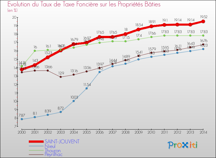 Evolution du taux de la taxe foncière sur le bati pour SAINT-JOUVENT et les communes proches de 2000 à 2014 Comparaison des taux de taxe foncière sur le bati pour SAINT-JOUVENT et les communes voisines de 2000 à 2014