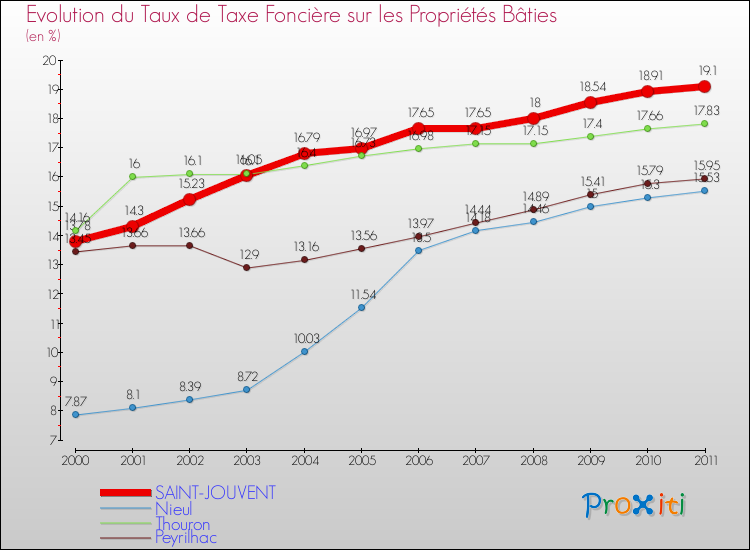 Evolution du taux de la taxe foncière sur le bati pour SAINT-JOUVENT et les communes proches Comparaison des taux de taxe foncière sur le bati pour SAINT-JOUVENT et les communes voisines