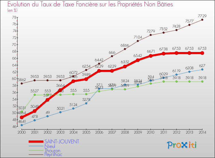 Evolution du taux de la taxe foncière sur les immeubles et terrains non batis pour SAINT-JOUVENT et les communes proches de 2000 à 2014 Comparaison des taux de la taxe foncière sur les immeubles et terrains non batis pour SAINT-JOUVENT et les communes voisines de 2000 à 2014