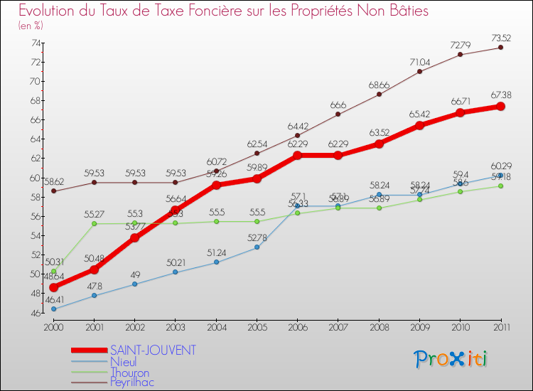 Evolution du taux de la taxe foncière sur les immeubles et terrains non batis pour SAINT-JOUVENT et les communes proches Comparaison des taux de la taxe foncière sur les immeubles et terrains non batis pour SAINT-JOUVENT et les communes voisines