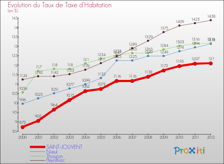 Evolution du taux de la taxe d'habitation pour SAINT-JOUVENT et les communes proches Comparaison des taux de la taxe d'habitation pour SAINT-JOUVENT et les communes voisines