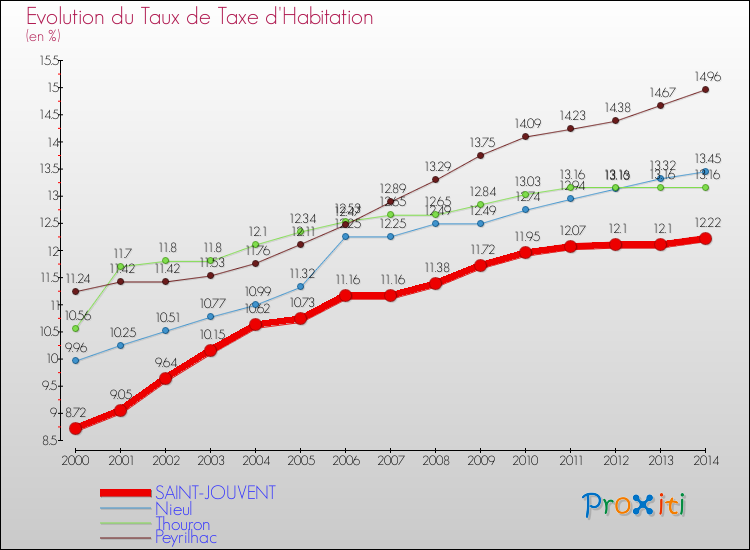 Evolution du taux de la taxe d'habitation pour SAINT-JOUVENT et les communes proches de 2000 à 2014 Comparaison des taux de la taxe d'habitation pour SAINT-JOUVENT et les communes voisines de 2000 à 2014