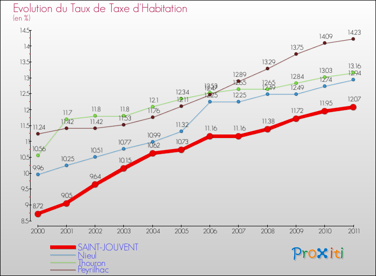 Evolution du taux de la taxe d'habitation pour SAINT-JOUVENT et les communes proches Comparaison des taux de la taxe d'habitation pour SAINT-JOUVENT et les communes voisines
