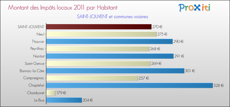 Montant des impôts locaux par Habitant pour SAINT-JOUVENT et les communes proches Comparaison des impôts locaux par habitant pour SAINT-JOUVENT et les communes voisines