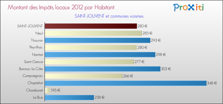 Montant des impôts locaux par Habitant pour SAINT-JOUVENT et les communes proches Comparaison des impôts locaux par habitant pour SAINT-JOUVENT et les communes voisines