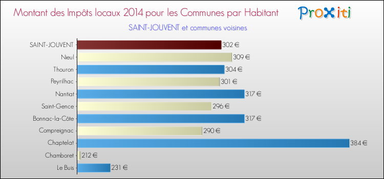 Montant des impôts locaux par Habitant pour SAINT-JOUVENT et les communes proches en 2014 Comparaison des impôts locaux par habitant pour SAINT-JOUVENT et les communes voisines en 2014