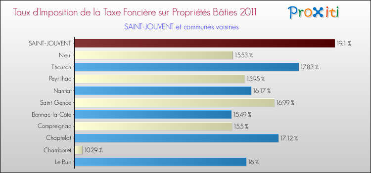 Taux d'imposition de la taxe foncière sur le bati 2011 pour SAINT-JOUVENT et les communes proches Comparaison des taux d'imposition de la taxe foncière sur le bati 2011 pour SAINT-JOUVENT et les communes voisines