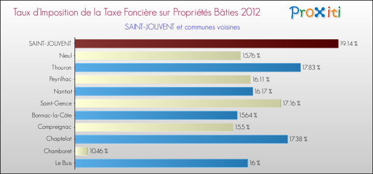 Taux d'imposition de la taxe foncière sur le bati 2012 pour SAINT-JOUVENT et les communes proches Comparaison des taux d'imposition de la taxe foncière sur le bati 2012 pour SAINT-JOUVENT et les communes voisines