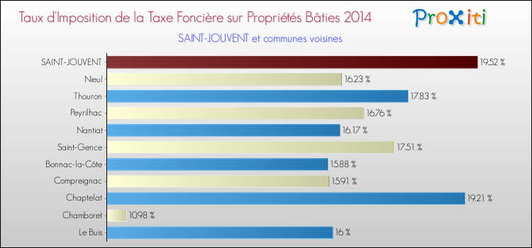 Taux d'imposition de la taxe foncière sur le bati 2014 pour SAINT-JOUVENT et les communes proches Comparaison des taux d'imposition de la taxe foncière sur le bati 2014 pour SAINT-JOUVENT et les communes voisines