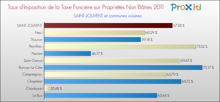 Taux d'imposition de la taxe foncière sur les immeubles et terrains non batis 2011 pour SAINT-JOUVENT et les communes proches Comparaison des taux d'imposition de la taxe foncière sur les immeubles et terrains non batis 2011 pour SAINT-JOUVENT et les communes voisines