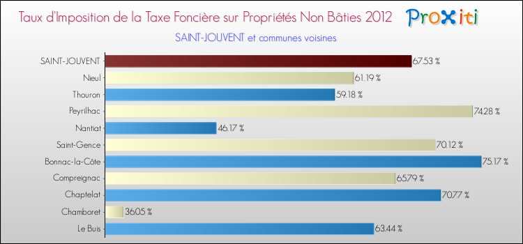 Taux d'imposition de la taxe foncière sur les immeubles et terrains non batis 2012 pour SAINT-JOUVENT et les communes proches Comparaison des taux d'imposition de la taxe foncière sur les immeubles et terrains non batis 2012 pour SAINT-JOUVENT et les communes voisines