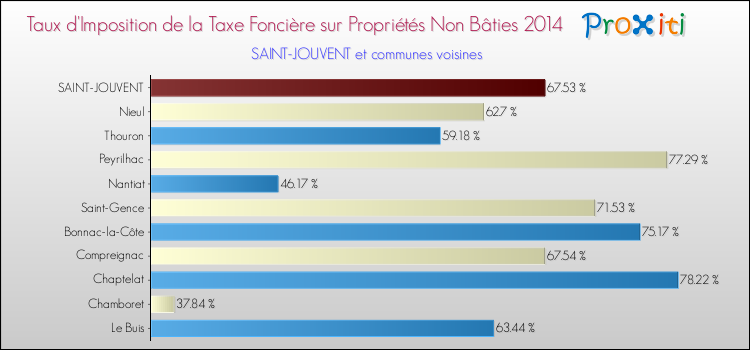 Taux d'imposition de la taxe foncière sur les immeubles et terrains non batis 2014 pour SAINT-JOUVENT et les communes proches Comparaison des taux d'imposition de la taxe foncière sur les immeubles et terrains non batis 2014 pour SAINT-JOUVENT et les communes voisines