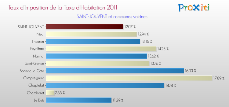 Taux d'imposition de la taxe d'habitation 2011 pour SAINT-JOUVENT et les communes proches Comparaison des taux d'imposition de la taxe d'habitation 2011 pour SAINT-JOUVENT et les communes voisines
