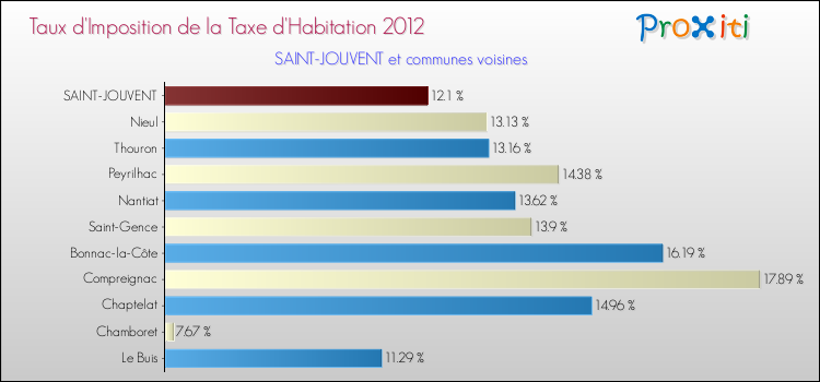 Taux d'imposition de la taxe d'habitation 2012 pour SAINT-JOUVENT et les communes proches Comparaison des taux d'imposition de la taxe d'habitation 2012 pour SAINT-JOUVENT et les communes voisines