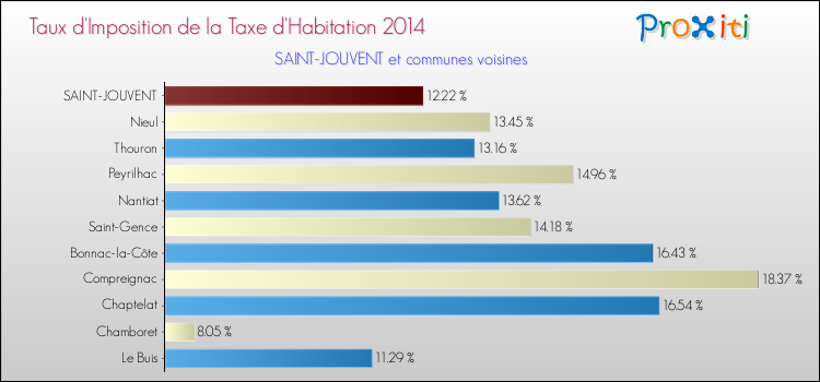 Taux d'imposition de la taxe d'habitation 2014 pour SAINT-JOUVENT et les communes proches Comparaison des taux d'imposition de la taxe d'habitation 2014 pour SAINT-JOUVENT et les communes voisines