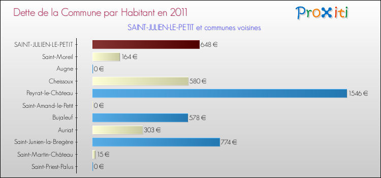 Dette par habitant de la commune en 2011 pour SAINT-JULIEN-LE-PETIT et les communes proches Comparaison de la dette par habitant de la commune en 2011 pour SAINT-JULIEN-LE-PETIT et les communes voisines