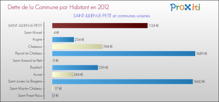 Dette par habitant de la commune en 2012 pour SAINT-JULIEN-LE-PETIT et les communes proches Comparaison de la dette par habitant de la commune en 2012 pour SAINT-JULIEN-LE-PETIT et les communes voisines