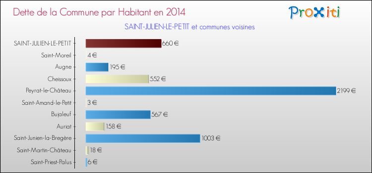 Dette par habitant de la commune en 2014 pour SAINT-JULIEN-LE-PETIT et les communes proches Comparaison de la dette par habitant de la commune en 2014 pour SAINT-JULIEN-LE-PETIT et les communes voisines
