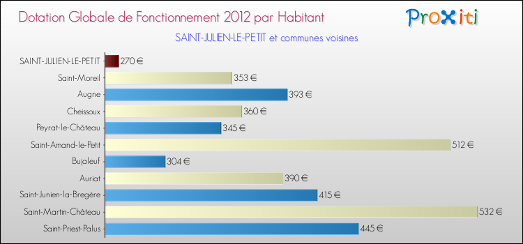 Montant des dotations globales de fonctionnement DGF par Habitant pour SAINT-JULIEN-LE-PETIT et les communes proches Comparaison des des dotations globales de fonctionnement DGF par habitant pour SAINT-JULIEN-LE-PETIT et les communes voisines