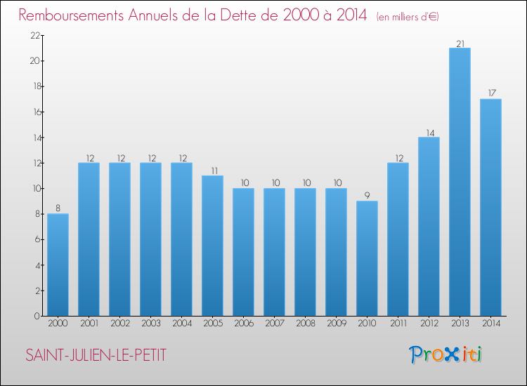Evolution de l'annuité de la dette pour la commune de SAINT-JULIEN-LE-PETIT de 2000 à 2014 Annuités de la dette pour SAINT-JULIEN-LE-PETIT de 2000 à 2014