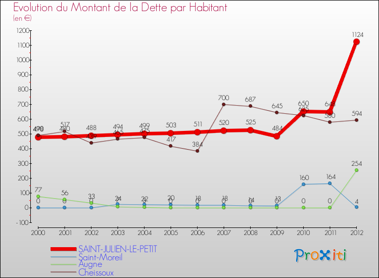 Evolution de la dette par habitant pour la commune de SAINT-JULIEN-LE-PETIT et les communes proches de 2000 à 2012 Comparaison de la dette par habitant pour SAINT-JULIEN-LE-PETIT et les communes voisines de 2000 à 2012