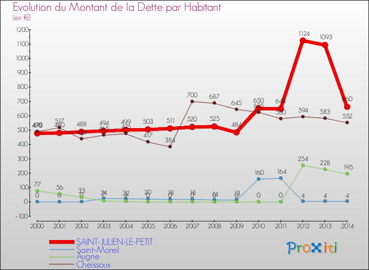 Evolution de la dette par habitant pour la commune de SAINT-JULIEN-LE-PETIT et les communes proches de 2000 à 2014 Comparaison de la dette par habitant pour SAINT-JULIEN-LE-PETIT et les communes voisines de 2000 à 2014