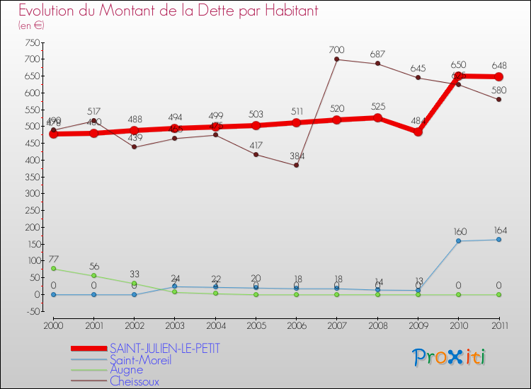 Evolution de la dette par habitant pour la commune de SAINT-JULIEN-LE-PETIT et les communes proches Comparaison de la dette par habitant pour SAINT-JULIEN-LE-PETIT et les communes voisines
