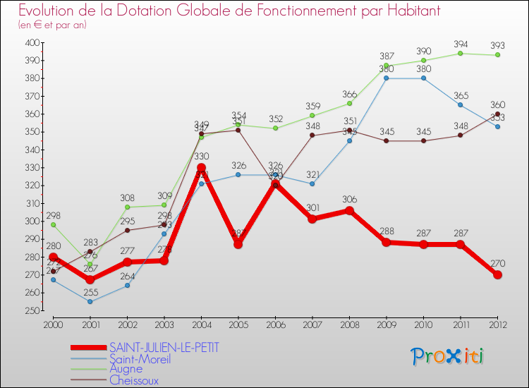 Evolution et montant de la dotation globale de fonctionnement par Habitant pour SAINT-JULIEN-LE-PETIT et les communes proches Comparaison des dotations globales de fonctionnement par habitant pour SAINT-JULIEN-LE-PETIT et les communes voisines