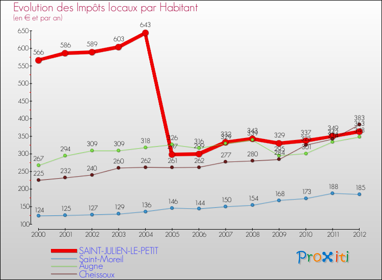 Evolution et montant des impôts locaux par Habitant pour SAINT-JULIEN-LE-PETIT et les communes proches Comparaison des impôts locaux par habitant pour SAINT-JULIEN-LE-PETIT et les communes voisines