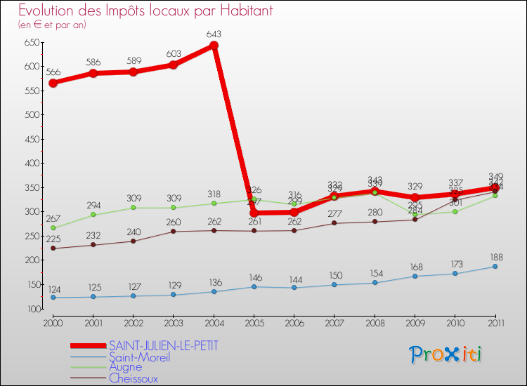 Evolution et montant des impôts locaux par Habitant pour SAINT-JULIEN-LE-PETIT et les communes proches Comparaison des impôts locaux par habitant pour SAINT-JULIEN-LE-PETIT et les communes voisines